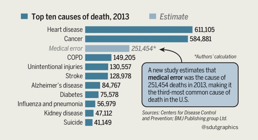 Medical Errors